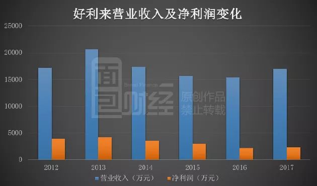 好利来危局:暴跌前管理层违规夺命减持 深度套牢万名散户