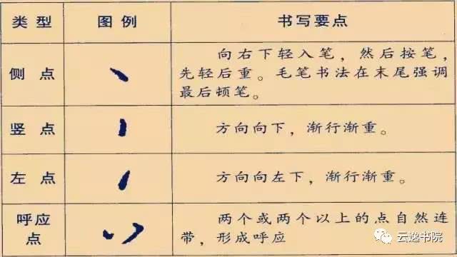 云逸书院硬笔楷书入门练习:第二课 点的写法