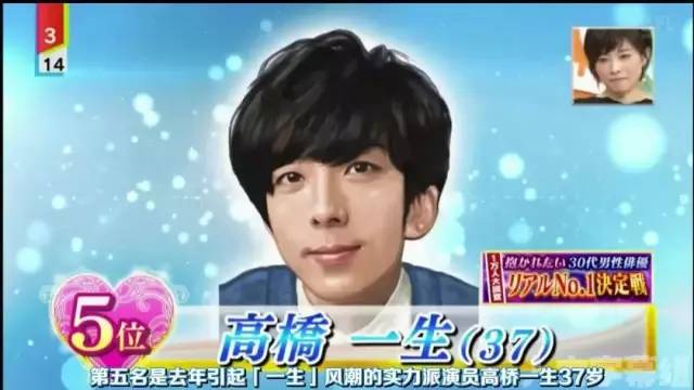田中圭斋藤工齐上榜 “最想被他拥抱的30代男星”