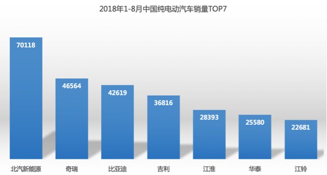 北汽新能源1-8月销量蝉联第一 同比增长达67%