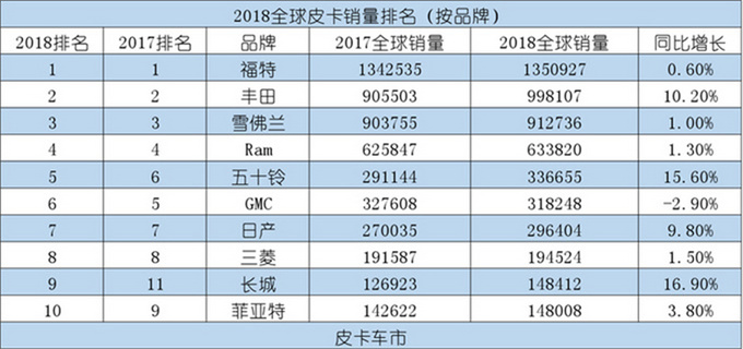 年销2.8万辆！长城皮卡海外销量“多可敌国”