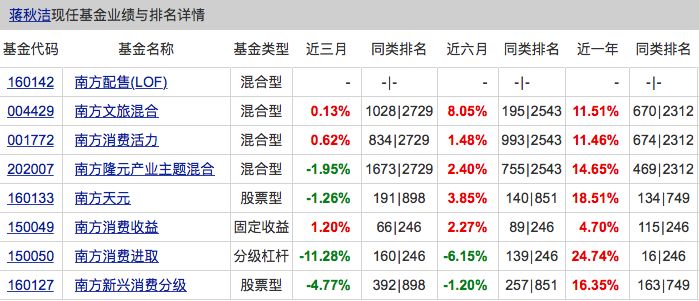 6只独角兽基金揭开面纱 起底蒋秋洁等11位基金经理