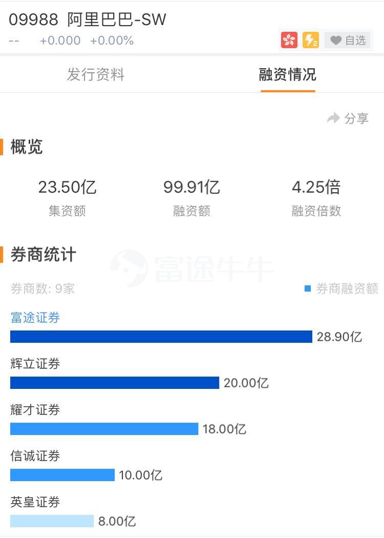 新股认购 | 阿里孖展近百亿,富途认购金额破40