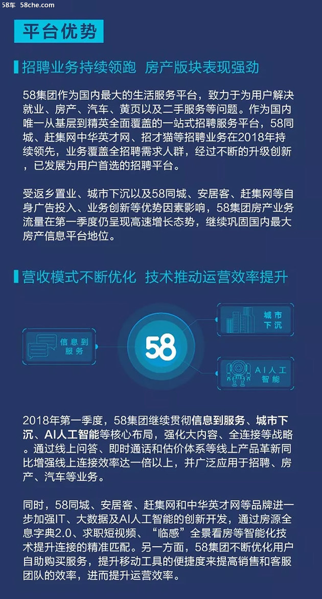 58同城发布2018年Q1财报 营收24.7亿元