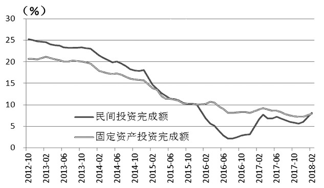 180319e1.JPG 图为固定资产投资与民间投资完成额累计同比