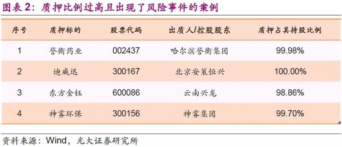 44家债券发行人控股股东质押比例超90% 海航