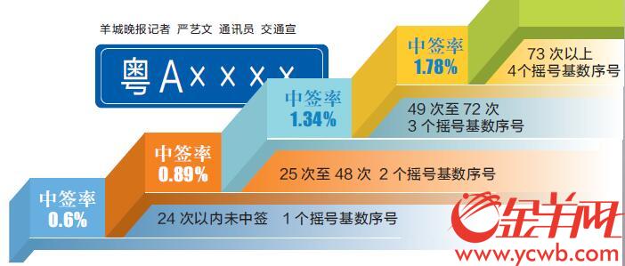 “阶梯摇号”要来了 中签粤A车牌概率增加几何？