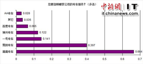 四成网友认为 专车 有待整顿 滴滴最受信赖|专车