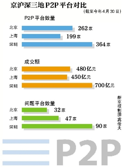 最安全的p2p平台排名_2018年最安全的p2p平台排名,p2p平台排行榜