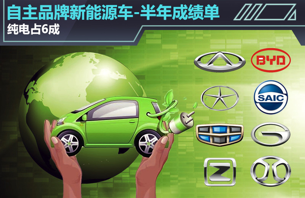 自主品牌新能源车半年成绩单 纯电占6成