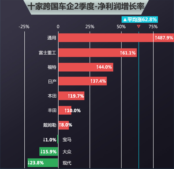 全球十大最赚钱车企 二季度赚了1282亿_新浪