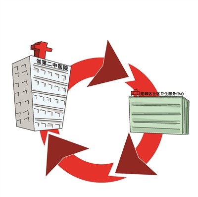 与社区卫生服务中心开通双向转诊通道