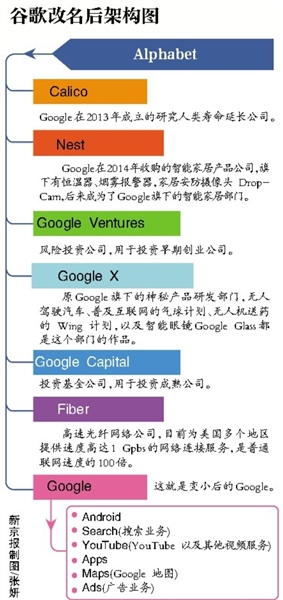 改名Alphabet “贪玩”的谷歌长大了？