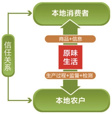 短半径供应,打造B2C信任农业生鲜电商平台|