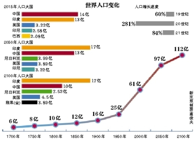 2050年的世界人口_2050年世界人口多少?2015年世界人口展望近百亿-与人口数量有