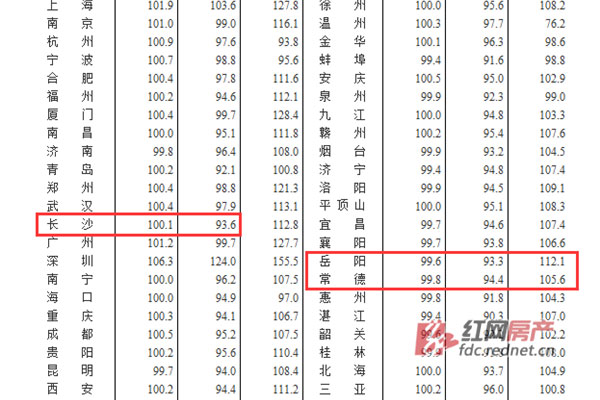 长沙房价进入上涨城市队列 7月新房价格环比涨