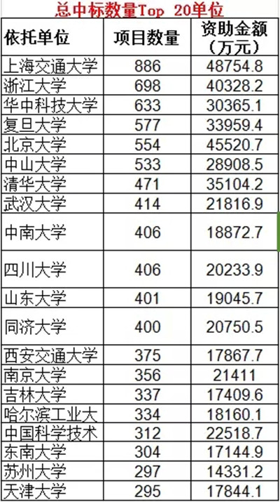 华中科技大学获国家自然科学基金项目633项 位