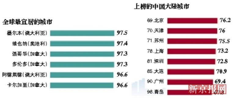 中国大陆最宜居城市:北京居首天津位列第二