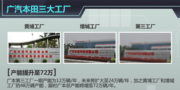 广汽本田第三工厂9月投产 首款车型飞度