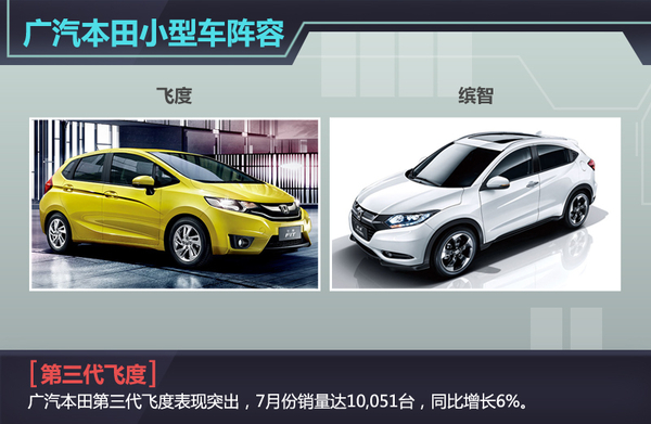广汽本田第三工厂9月投产 首款车型飞度