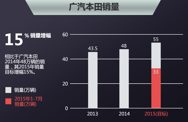广汽本田第三工厂9月投产 首款车型飞度