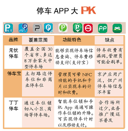 停车APP混战：跨区域精准欠佳