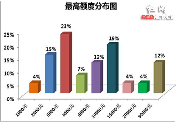 同买iPhone6利率差5倍 大学生分期消费市场藏