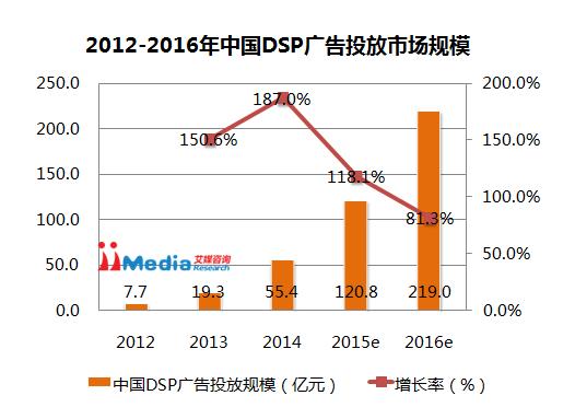 2015年中国DSP行业发展现状及问题分析|广告