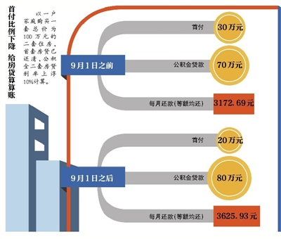 公积金二套房降首付比例|公积金贷款|住房|贷款