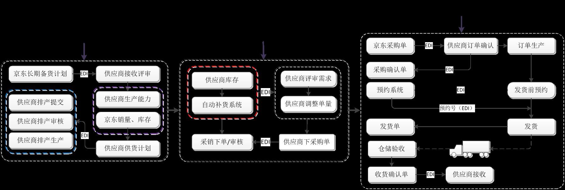 京东与美的实现供应链深度协同 全面提升运营