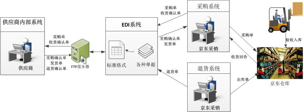 京东与美的实现供应链深度协同 全面提升运营