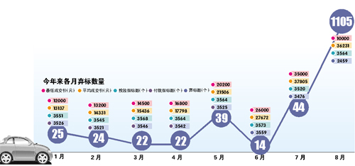 车牌竞价 不惜白交两千元 上月千人弃指标|指标