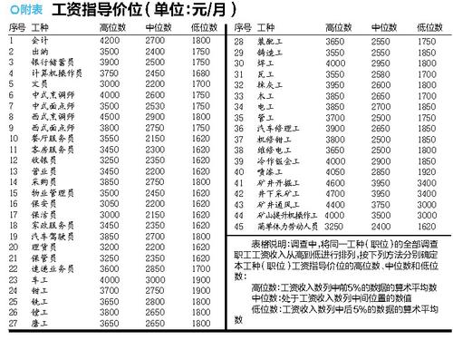 太原公布45个工种月工资指导价|工资|最低工资