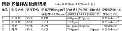 四款书包样品检测结果。