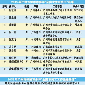 市参评全国优秀农民工名单公示|农民工|全国
