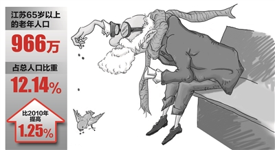 江苏65岁以上老年人已近966万|人口|江苏|平均