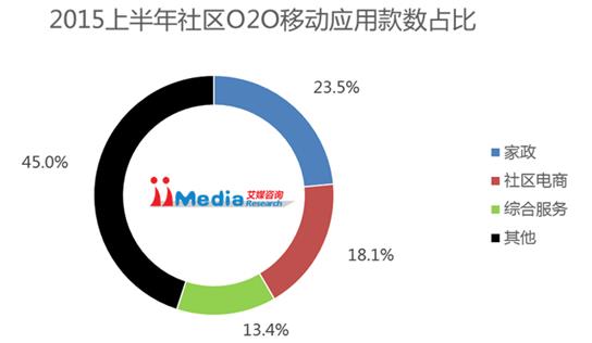 国内O2O市场将破4600亿,社区O2O前景广阔|O
