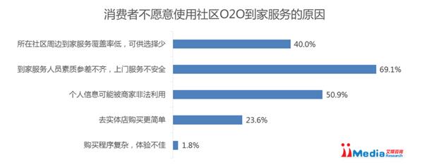 国内O2O市场将破4600亿,社区O2O前景广阔|O
