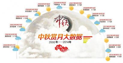 中秋风雨无阻包你看到“大月亮”