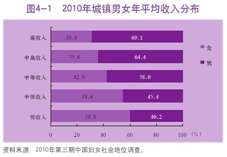 第三期中国妇女社会地位调查资料显示,近年来中国在业女性的经济