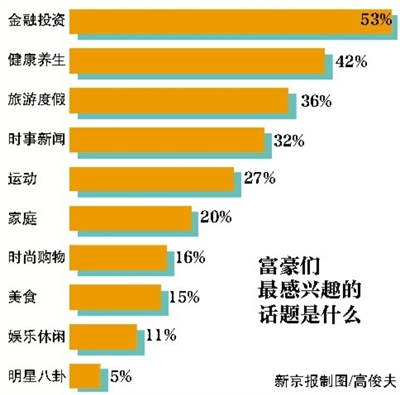 中国富豪最关心钱生钱|高净值人群|投资理财