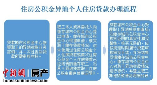 一周楼市:住房转让手续费降低 公积金可异地贷