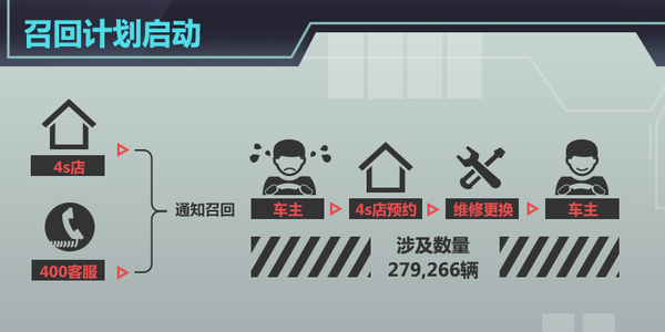 上周4品牌11款车曝隐患 1200万辆被召回