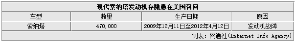 上周4品牌11款车曝隐患 1200万辆被召回