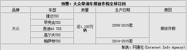 上周4品牌11款车曝隐患 1200万辆被召回