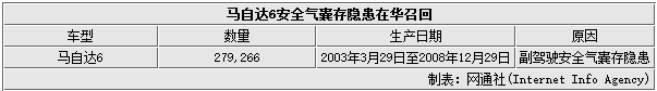 上周4品牌11款车曝隐患 1200万辆被召回