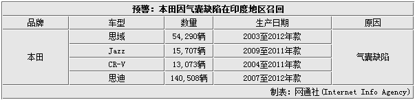 上周4品牌11款车曝隐患 1200万辆被召回
