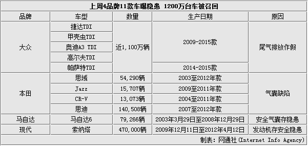 上周4品牌11款车曝隐患 1200万辆被召回