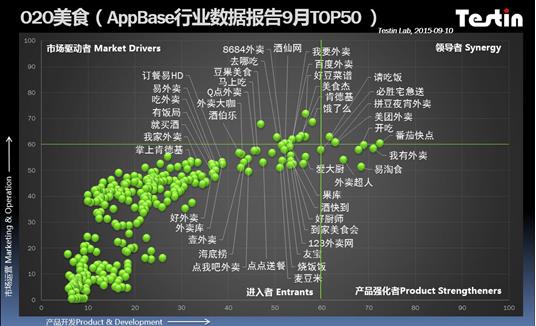 AppBase数据报告 瞄准吃货的O2O美食外卖行