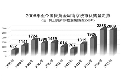 国庆长假南京每天卖出400套新房|楼盘|南京|特